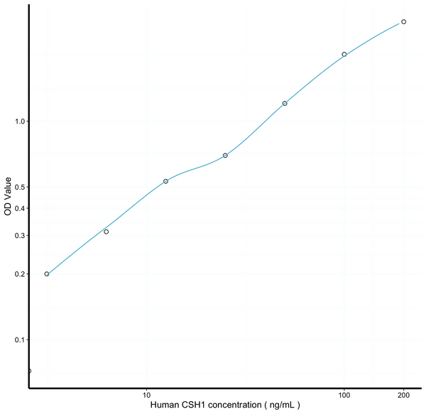 Human CSH1 (Chorionic Somatomammotropin Hormone 1) Sandwich ELISA Kit Ready-To-Use Kit (STJE0014559) – Figure 1 of 1