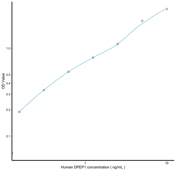 Human DPEP1 (Dipeptidase 1, Renal) Sandwich ELISA Kit Ready-To-Use Kit (STJE0014867) – Figure 1 of 1