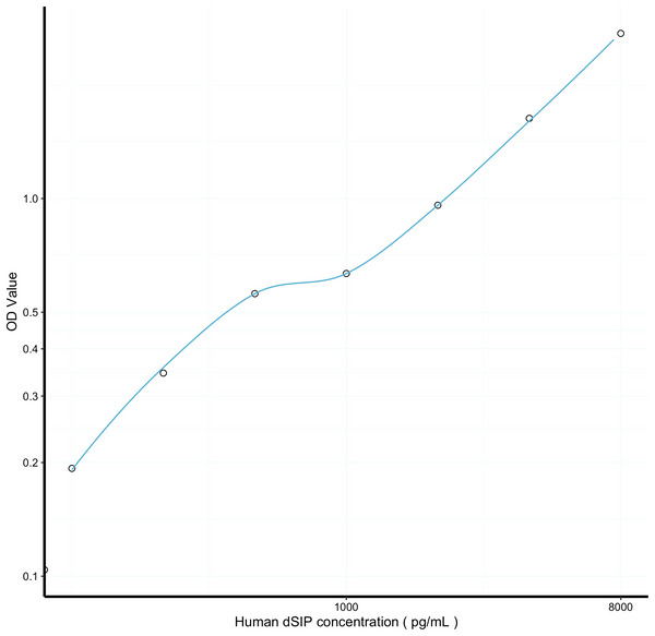 Human dSIP (Delta-Sleep Inducing Peptide) Sandwich ELISA Kit (STJE0008520) – Figure 1 of 1