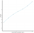 Human HDAC2 (Histone Deacetylase 2) Sandwich ELISA Kit (STJE0009414) – Figure 1 of 1