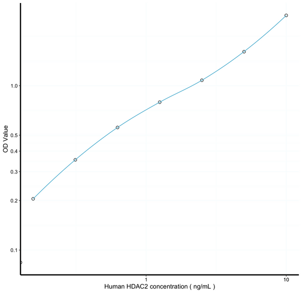 Human HDAC2 (Histone Deacetylase 2) Sandwich ELISA Kit (STJE0009414) – Figure 1 of 1
