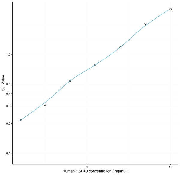 Human HSP40 (Heat Shock Protein 40) Sandwich ELISA Kit (STJE0009541) – Figure 1 of 1