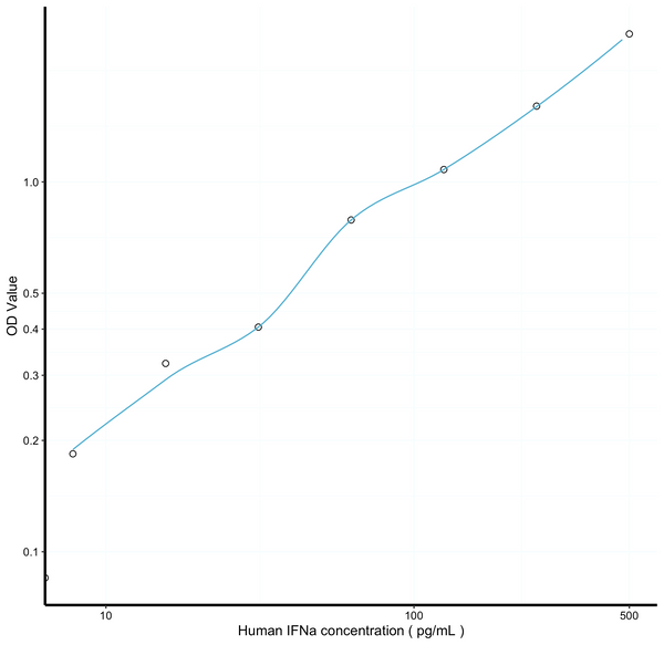 Human IFNa (Interferon Alpha) Sandwich ELISA Kit (STJE0009654) – Figure 1 of 1