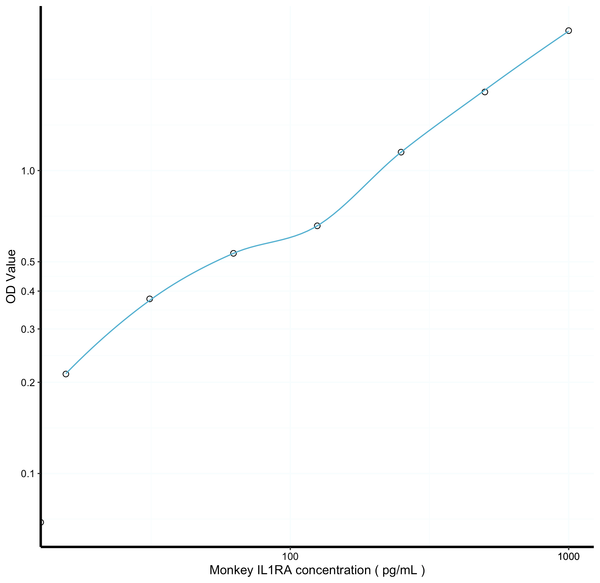 Monkey IL1RA (Interleukin 1 Receptor Antagonist) Sandwich ELISA Kit Ready-To-Use Kit (STJE0016248) – Figure 1 of 1