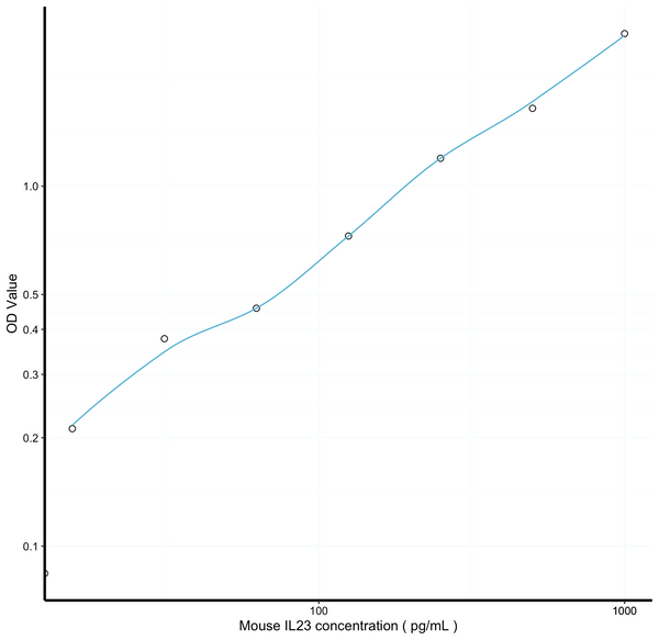 Mouse IL23 (Interleukin 23) Sandwich ELISA Kit (STJE0009893) – Figure 1 of 1