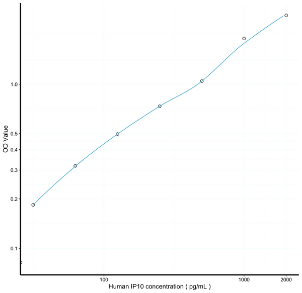Human IP10 (Interferon Gamma Induced Protein 10kDa) Sandwich ELISA Kit (STJE0010036) – Figure 1 of 1