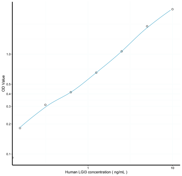 Human LGI3 (Leucine Rich Repeat LGI Family, Member 3) Sandwich ELISA Kit Ready-To-Use Kit (STJE0016715) - Figure 1 of 1