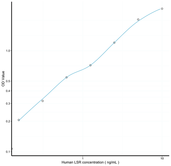Human LSR (Lipolysis Stimulated Lipoprotein Receptor) Sandwich ELISA Kit (STJE0010431) – Figure 1 of 1
