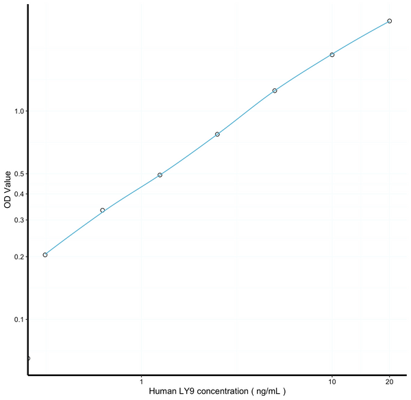 Human LY9 (Lymphocyte Antigen 9) Sandwich ELISA Kit (STJE0010454) – Figure 1 of 1
