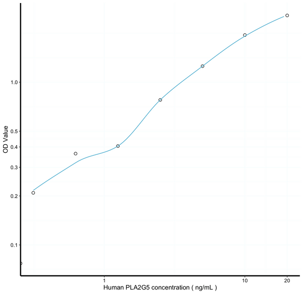 Human PLA2G5 (Phospholipase A2, Group V) Sandwich ELISA Kit (STJE0011533) – Figure 1 of 1
