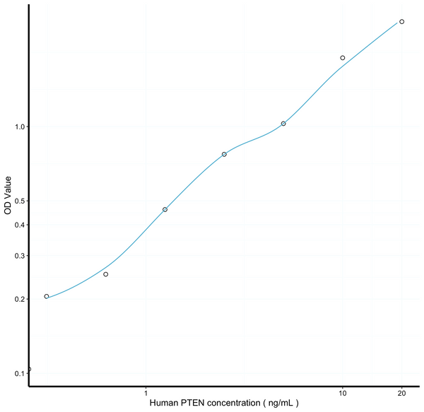 Human PTEN (Phosphatase And Tensin Homolog) Sandwich ELISA Kit (STJE0011725) – Figure 1 of 1