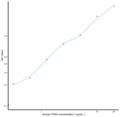 Human PTEN (Phosphatase And Tensin Homolog) Sandwich ELISA Kit Ready-To-Use Kit (STJE0018111) – Figure 1 of 1