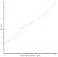 Mouse PTEN (Phosphatase And Tensin Homolog) Sandwich ELISA Kit (STJE0011726) – Figure 1 of 1