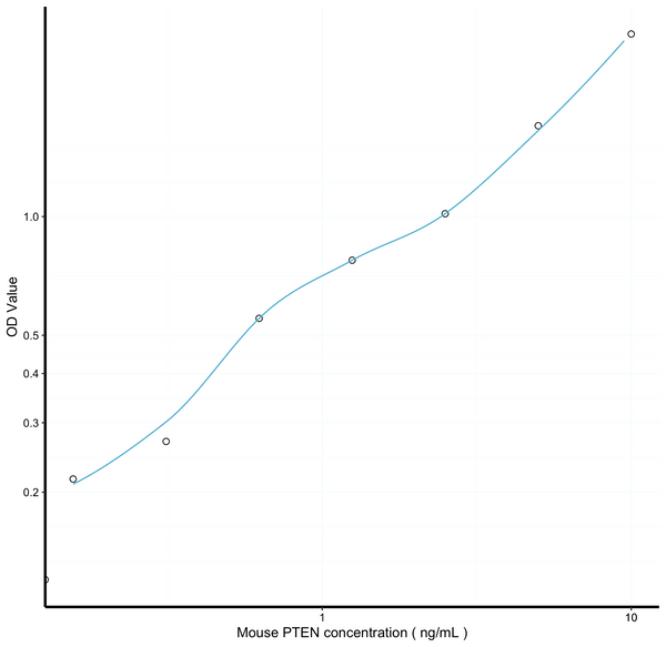 Mouse PTEN (Phosphatase And Tensin Homolog) Sandwich ELISA Kit (STJE0011726) – Figure 1 of 1