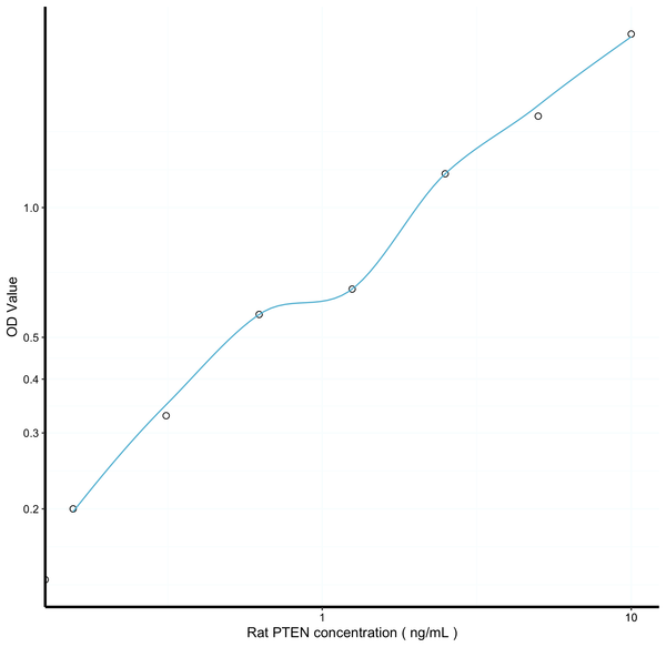 Rat PTEN (Phosphatase And Tensin Homolog) Sandwich ELISA Kit Ready-To-Use Kit (STJE0018113) – Figure 1 of 1