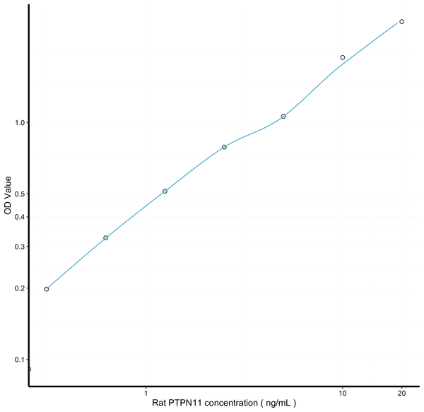 Rat PTPN11 (Protein Tyrosine Phosphatase, Non Receptor Type 11) Sandwich ELISA Kit Ready-To-Use Kit (STJE0018152) – Figure 1 