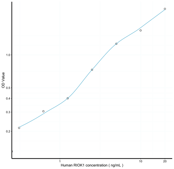 Human RIOK1 (RIO Kinase 1) Sandwich ELISA Kit (STJE0011890) – Figure 1 of 1