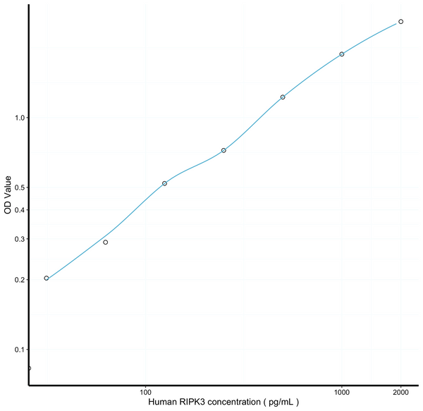 Human RIPK3 (Receptor Interacting Serine Threonine Kinase 3) Sandwich ELISA Kit Ready-To-Use Kit (STJE0018280) – Figure 1 of 