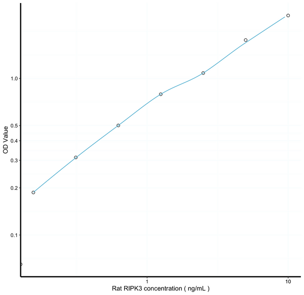 Rat RIPK3 (Receptor Interacting Serine Threonine Kinase 3) Sandwich ELISA Kit Ready-To-Use Kit (STJE0018281) – Figure 1 of 1