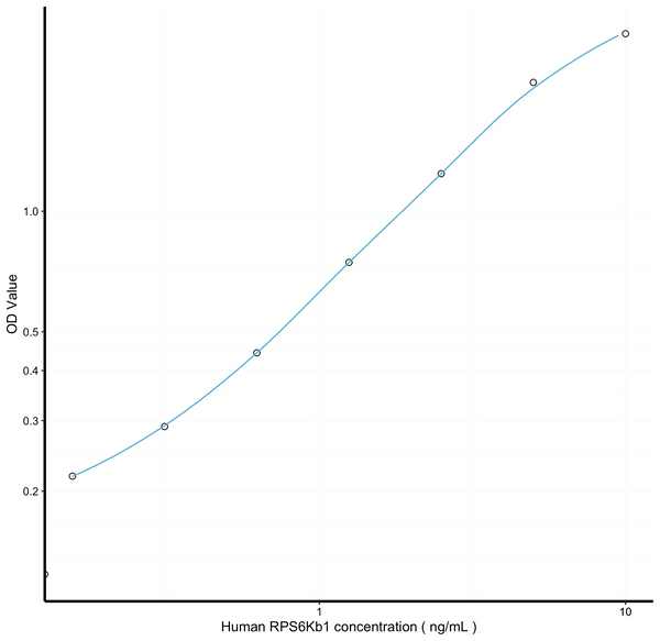 Human RPS6Kb1 (Ribosomal Protein S6 Kinase Beta 1) Sandwich ELISA Kit (STJE0011944) – Figure 1 of 1