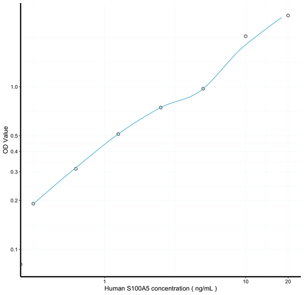 Human S100A5 (S100 Calcium Binding Protein A5) Sandwich ELISA Kit (STJE0011982) – Figure 1 of 1
