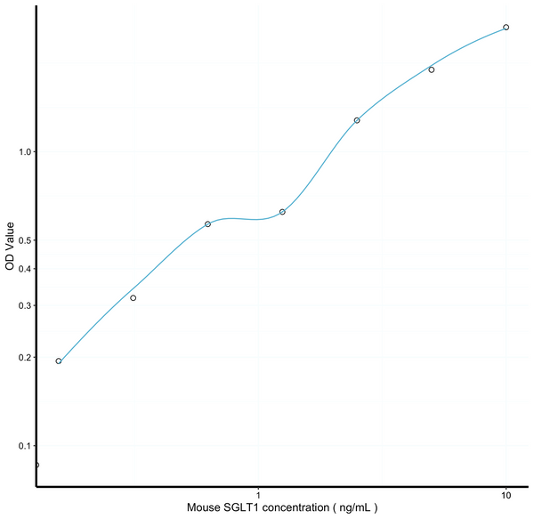 Mouse SGLT1 (Sodium/Glucose Cotransporter 1) Sandwich ELISA Kit Ready-To-Use Kit (STJE0018524) – Figure 1 of 1