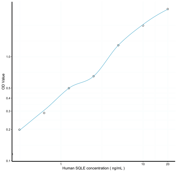 Human SQLE (Squalene Epoxidase) Sandwich ELISA Kit (STJE0012332) – Figure 1 of 1