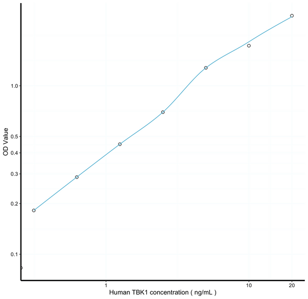 Human TBK1 (TANK Binding Kinase 1) Sandwich ELISA Kit Ready-To-Use Kit (STJE0018839) – Figure 1 of 1