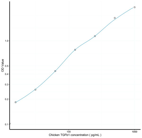 Chicken TGFb1 (Transforming Growth Factor Beta 1) Sandwich ELISA Kit (STJE0012509) – Figure 1 of 1