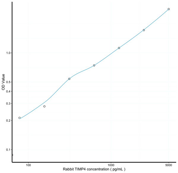 Rabbit TIMP4 (Tissue Inhibitors Of Metalloproteinase 4) Sandwich ELISA Kit Ready-To-Use Kit (STJE0018998) – Figure 1 of 1