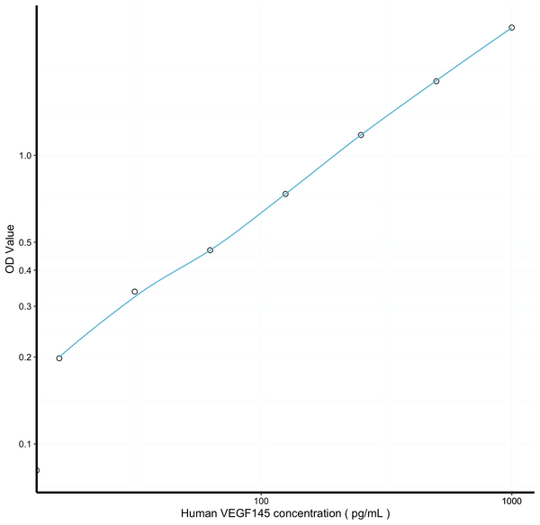 Human VEGF145 (Vascular Endothelial Growth Factor 145) Sandwich ELISA Kit (STJE0012998) – Figure 1 of 1