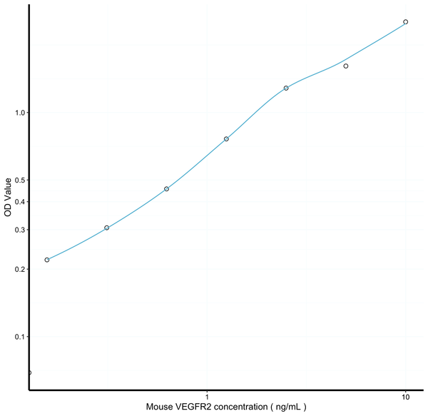 Mouse VEGFR2 (Vascular Endothelial Growth Factor Receptor 2) Sandwich ELISA Kit Ready-To-Use Kit (STJE0019412) – Figure 1 of 