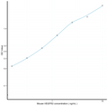 Mouse VEGFR2 (Vascular Endothelial Growth Factor Receptor 2) Sandwich ELISA Kit (STJE0013022) – Figure 1 of 1