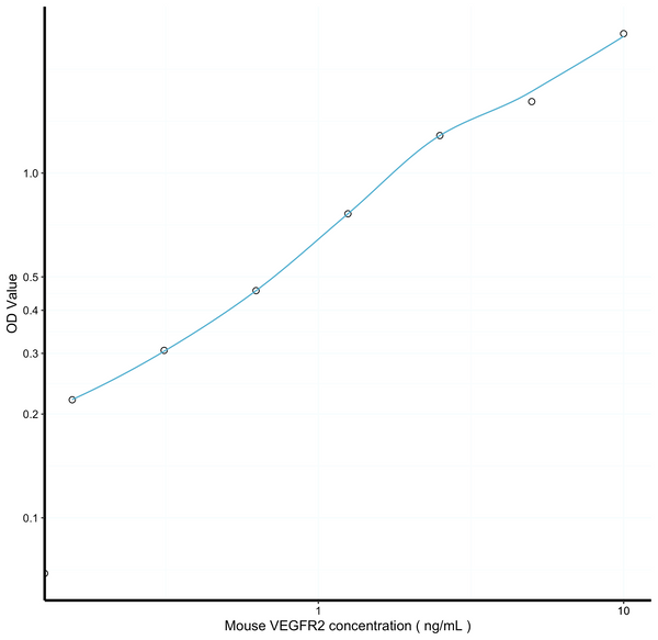 Mouse VEGFR2 (Vascular Endothelial Growth Factor Receptor 2) Sandwich ELISA Kit (STJE0013022) – Figure 1 of 1