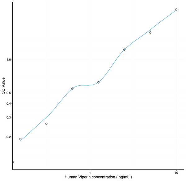 Human Viperin Sandwich ELISA Kit (STJE0013046) – Figure 1 of 1