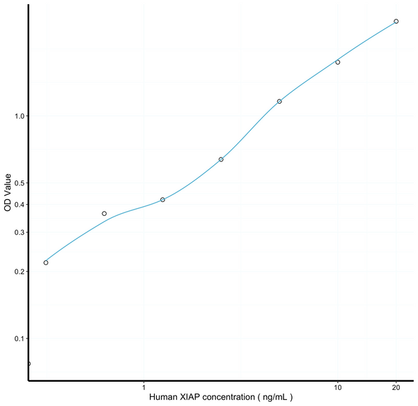 Human XIAP (X-Linked Inhibitor Of Apoptosis Protein) Sandwich ELISA Kit Ready-To-Use Kit (STJE0019513) – Figure 1 of 1