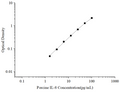 Uncoated Porcine IL-8 (Interleukin 8) ELISA Kit – Figure 1 of 4