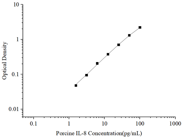 Uncoated Porcine IL-8 (Interleukin 8) ELISA Kit – Figure 1 of 4