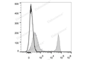 PE/Cyanine7 Anti-Mouse CD4 Antibody[GK1.5] – Figure 1 of 2