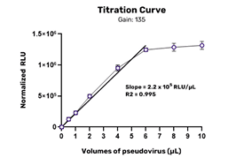 Influenza H7 Pseudovirus - Figure 1 of 1