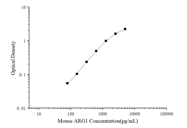 Mouse ARG1 (ArginaseI) ELISA Kit – Figure 1 of 3