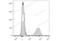 PE Anti-Human CD28 Antibody[CD28.2] – Figure 1 of 2