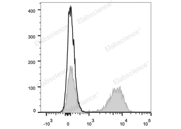 PE Anti-Human CD28 Antibody[CD28.2] – Figure 1 of 2