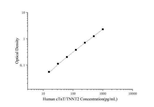 Human cTnT/TNNT2 (Troponin T Type 2, Cardiac) ELISA Kit – Figure 1 of 3