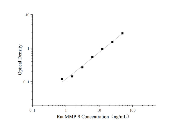 Uncoated Rat MMP-9 (Matrix Metalloproteinase 9) ELISA Kit – Figure 1 of 4