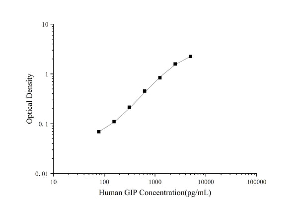 Human GIP (Gastric Inhibitory Polypeptide) ELISA Kit – Figure 1 of 3