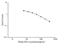 Human OXA (Orexin A) ELISA Kit – Figure 1 of 3
