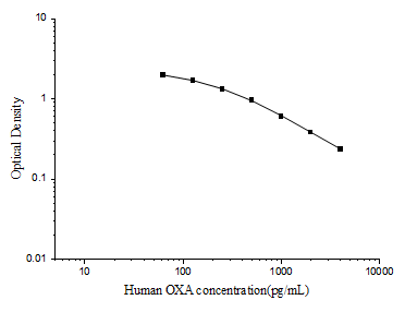 Human OXA (Orexin A) ELISA Kit – Figure 1 of 3