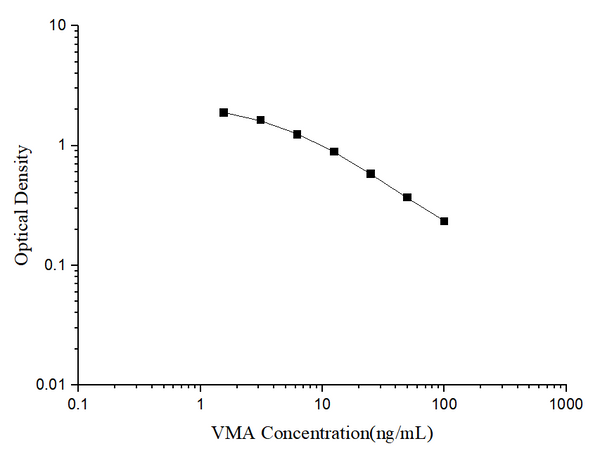 VMA (Vanillylmandelic Acid) ELISA Kit – Figure 1 of 3