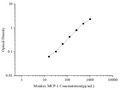 Uncoated Monkey MCP-1 (Monocyte Chemotactic Protein 1) ELISA Kit – Figure 1 of 4